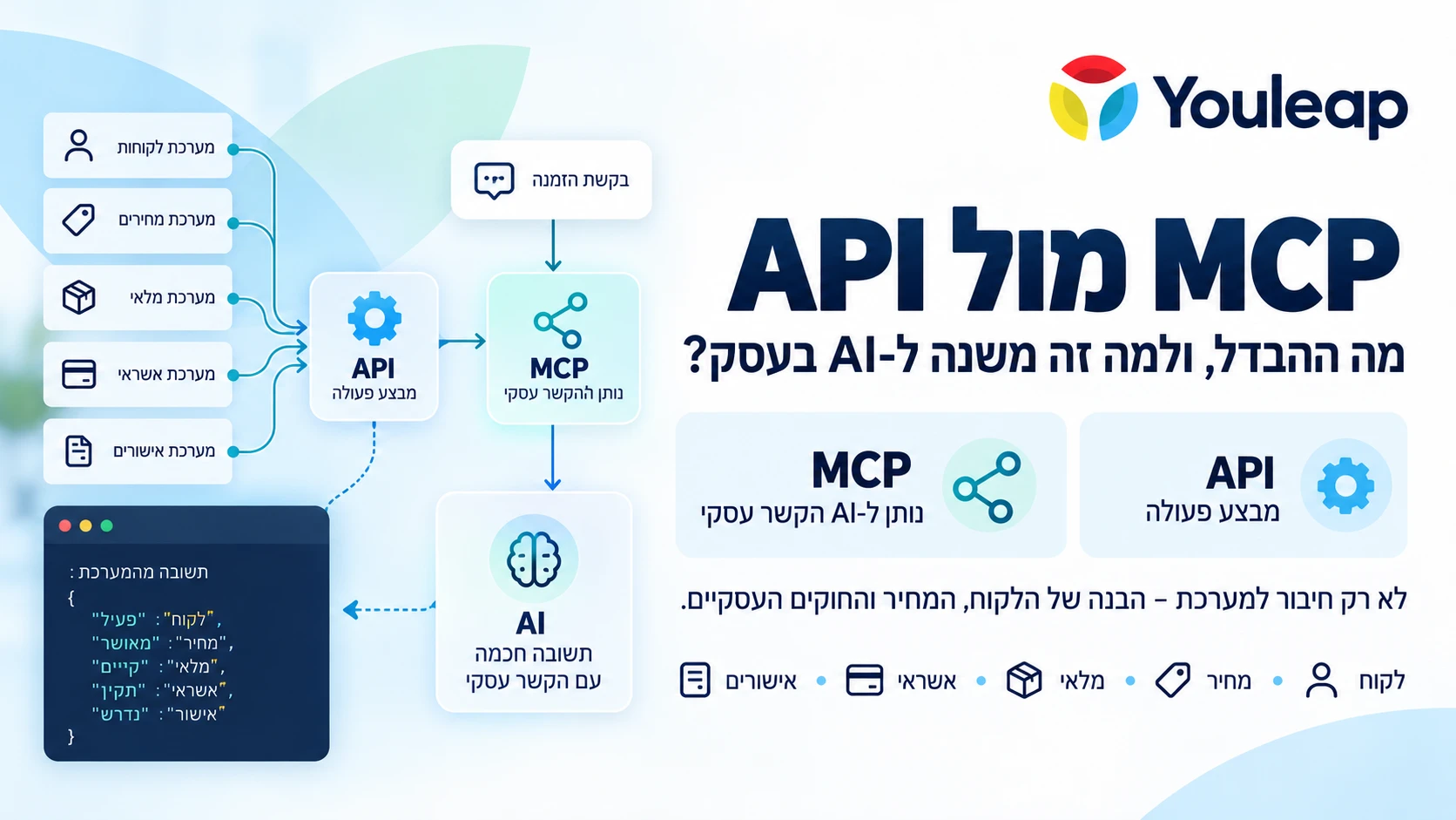 API מול MCP - דיאגרמה: API מבצע פעולה אחת, MCP נותן ל-AI הקשר עסקי מלא