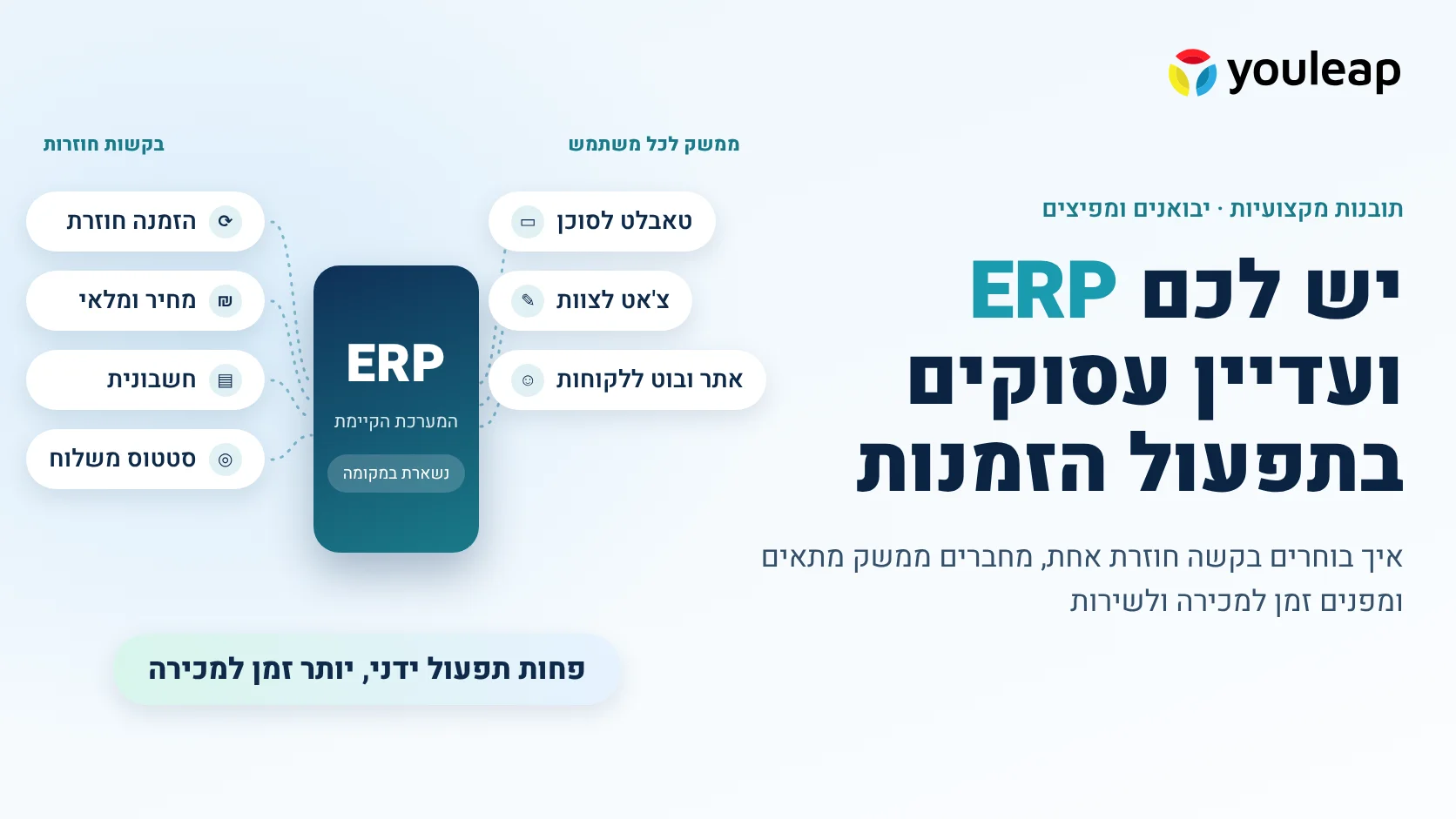 יש לכם ERP ועדיין עסוקים בתפעול הזמנות - איור: בקשות חוזרות של הזמנה, מחיר ומלאי, חשבונית וסטטוס משלוח מתחברות ל-ERP הקיים וממנו לטאבלט, צ'אט ואתר ללקוחות